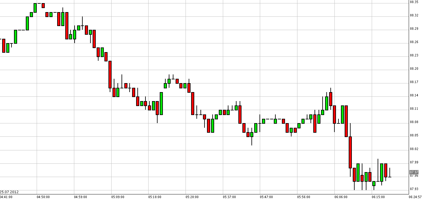 الرسم البياني للنفط الخام